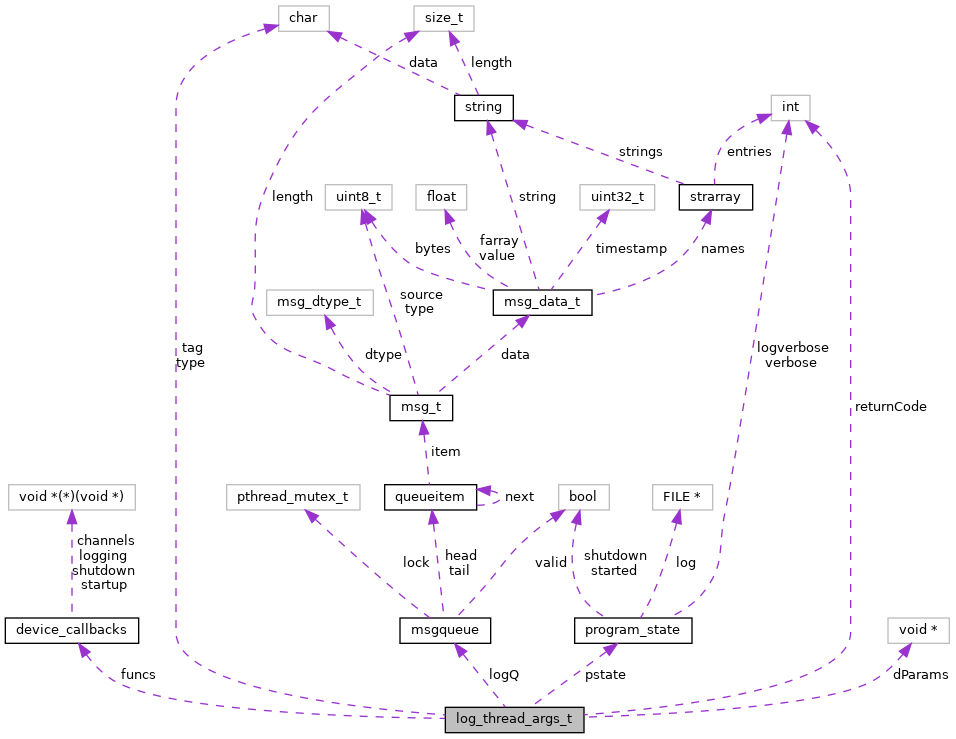 Collaboration graph